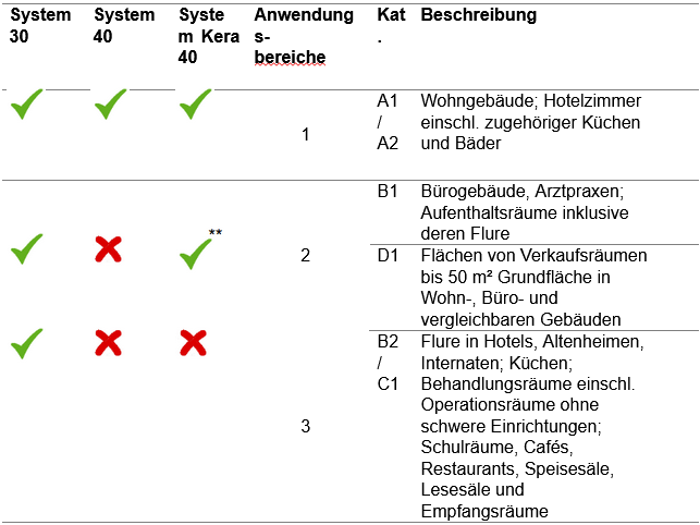 Tabelle Bodenheizung
